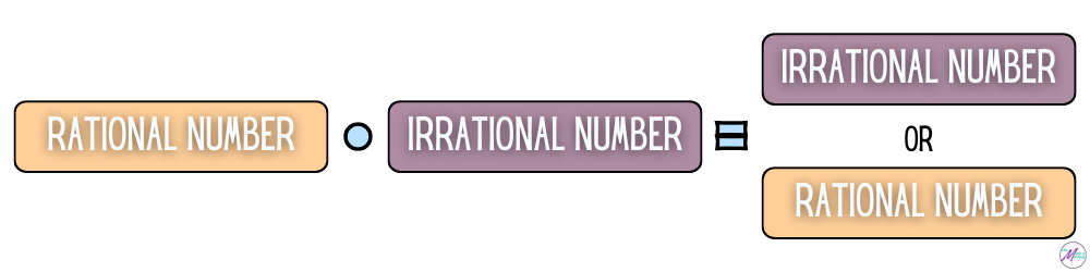 The product of a rational and an irrational number is almost always irrational.