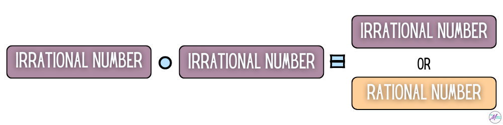 The product of two irrational numbers is sometimes irrational and sometimes rational.