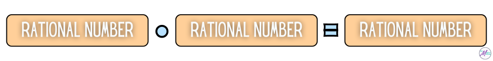 The product of two rational numbers is also rational.