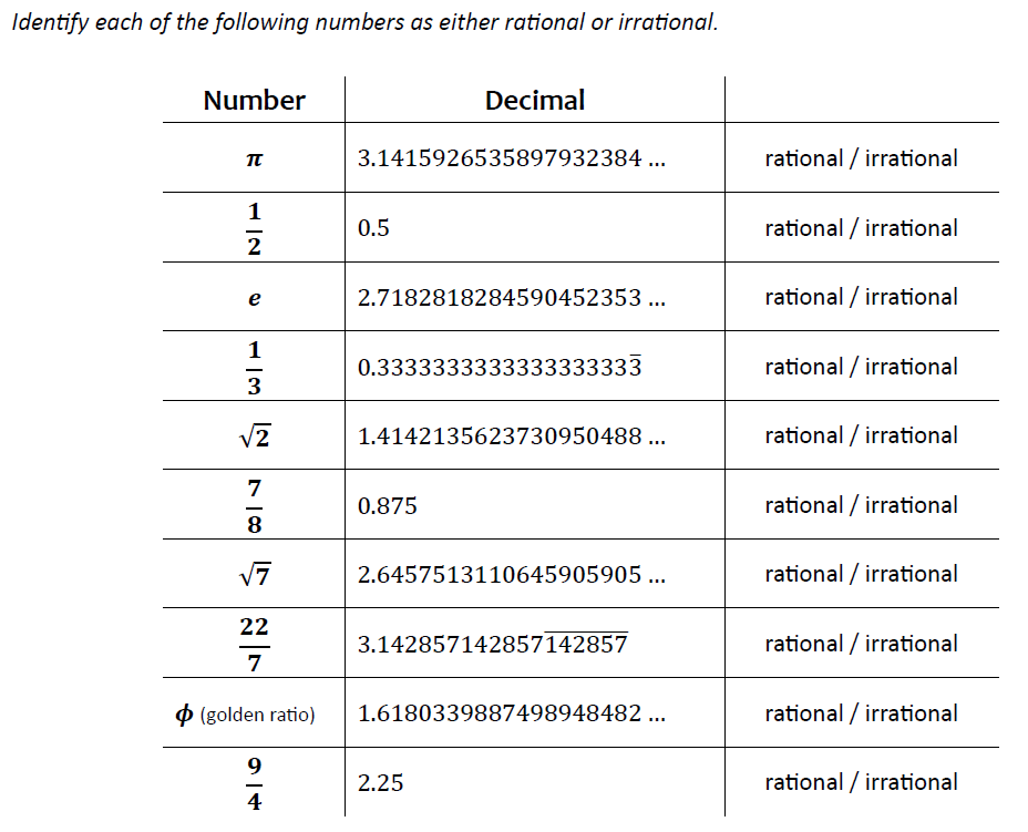 Image displays a table that has three columns: the first displays the number (pi, one half, the natural number e, etc.), the second column displays the decimal approximation or equivalent, depending on the number. The third column has the words rational and irrational for students to circle.