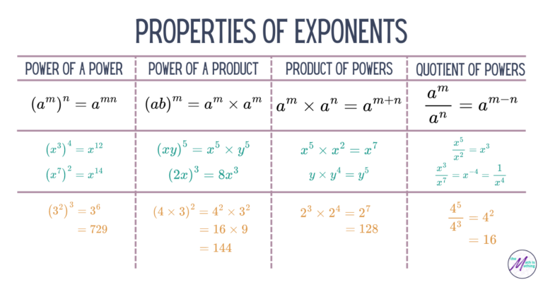 Operations on Rational Exponents & Radical Expressions - The Math is ...