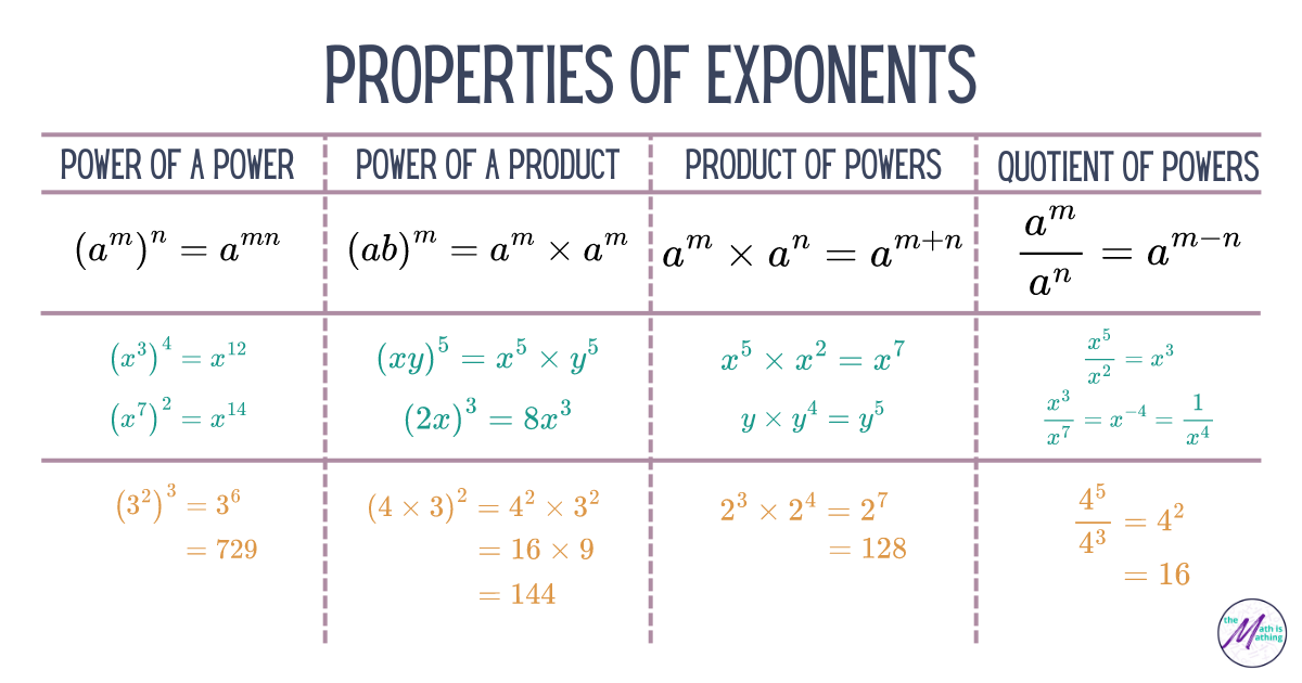 Properties of Integer Exponents: Power of a Power, Power of a Product, Product of Powers, Quotient of Powers