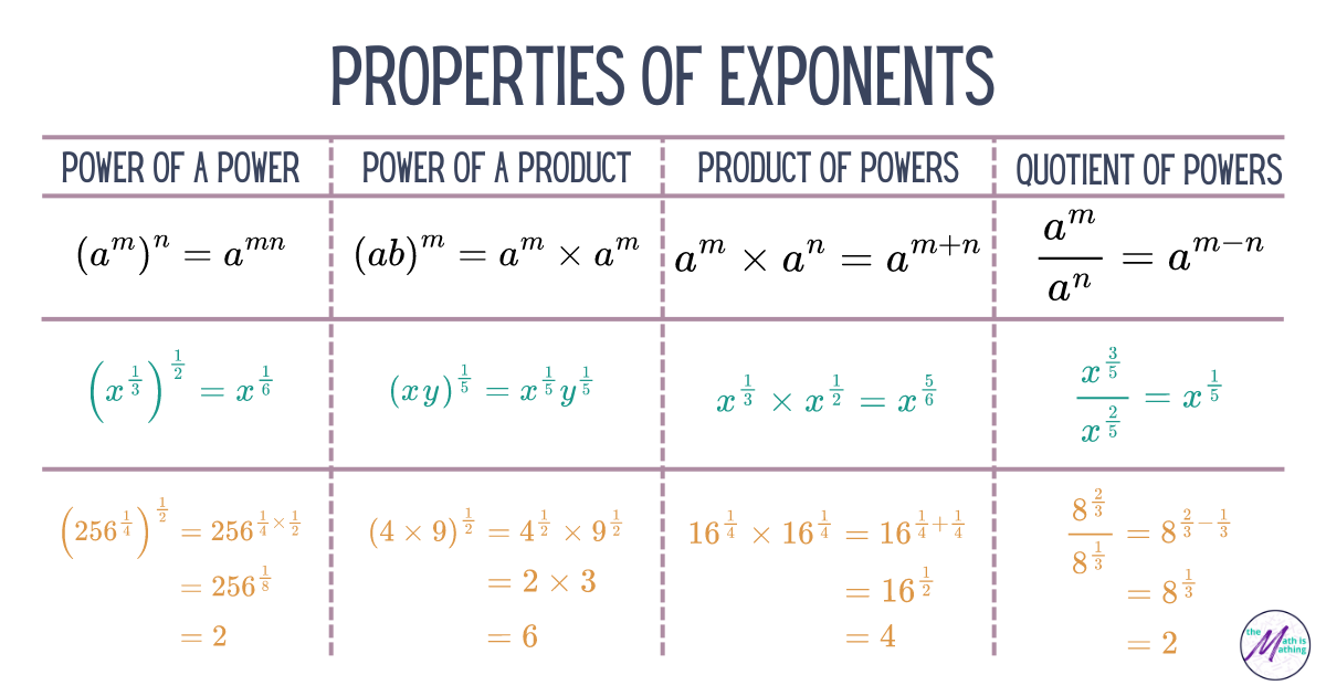 Properties of Rational Exponents: Power of a Power, Power of a Product, Product of Powers, Quotient of Powers